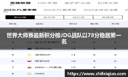 世界大师赛最新积分榜JDG战队以78分稳居第一名